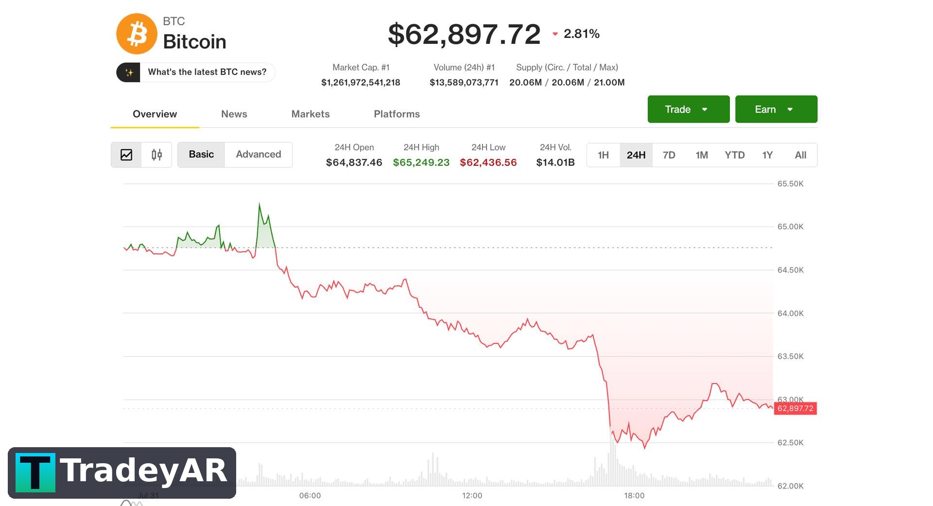 بیت‌کوین سود تیر را حفظ کرد؛ تحلیلگران: سوخت فروش اجباری تمام شده