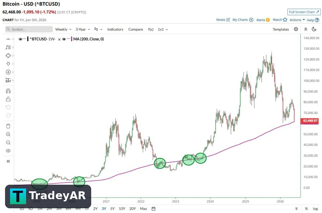 اگر دوباره حمایت ۶۰ هزار دلاری از دست برود، بیت کوین تا کجا می‌تواند سقوط کند؟
