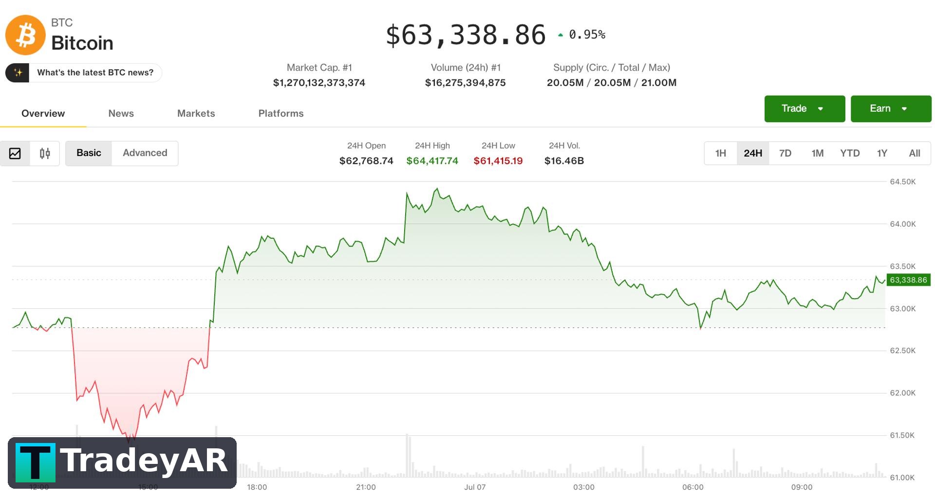 بیت‌کوین متوقف شد؛ کاهش اوپن اینترست پایداری رالی را زیر سوال می‌برد