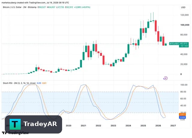 تکرار الگوی تاریخی بیت کوین؟ تحلیلگران از نزدیک شدن سیگنال پایان بازار نزولی می‌گویند