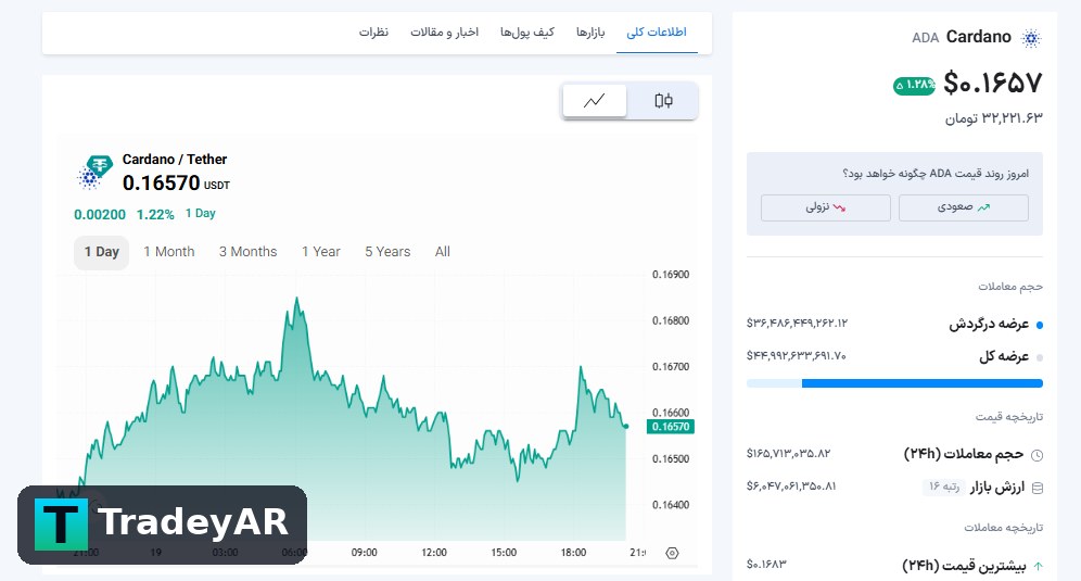 هاردفورک ون روسم در شبکه کاردانو فعال شد؛ آیا نوبت جهش قیمت ADA فرا رسیده است؟