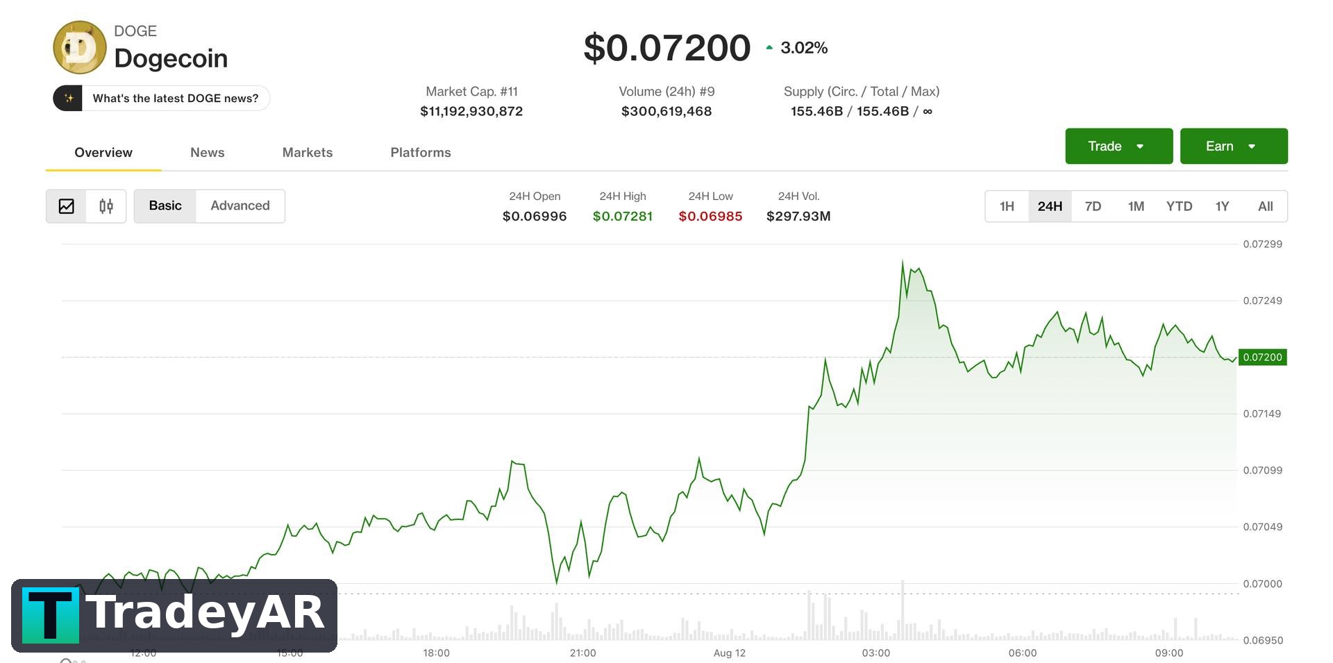 دوج‌کوین و BNB پیشتاز رشد آلت‌کوین‌ها؛ بیت‌کوین نزدیک ۶۳,۷۰۰ دلار