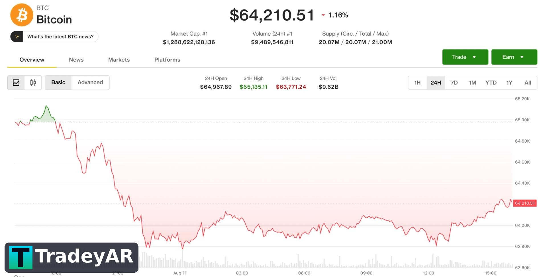بیت‌کوین افت کرد؛ شرکت‌ها از هیجان BTC به سمت هوش مصنوعی چرخیدند
