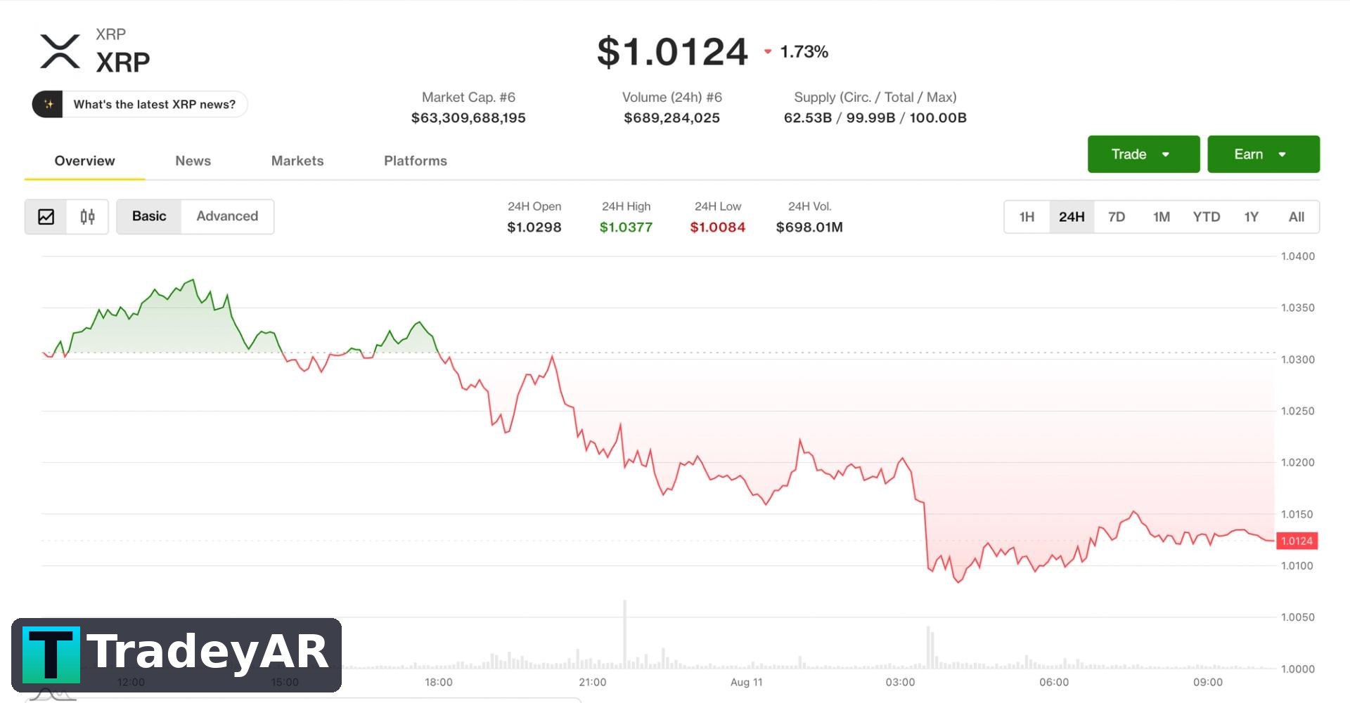 XRP و اتریوم پیشتاز ریزش بازار؛ نگاه تریدرها به بیت‌کوین ۷۰ هزار دلاری