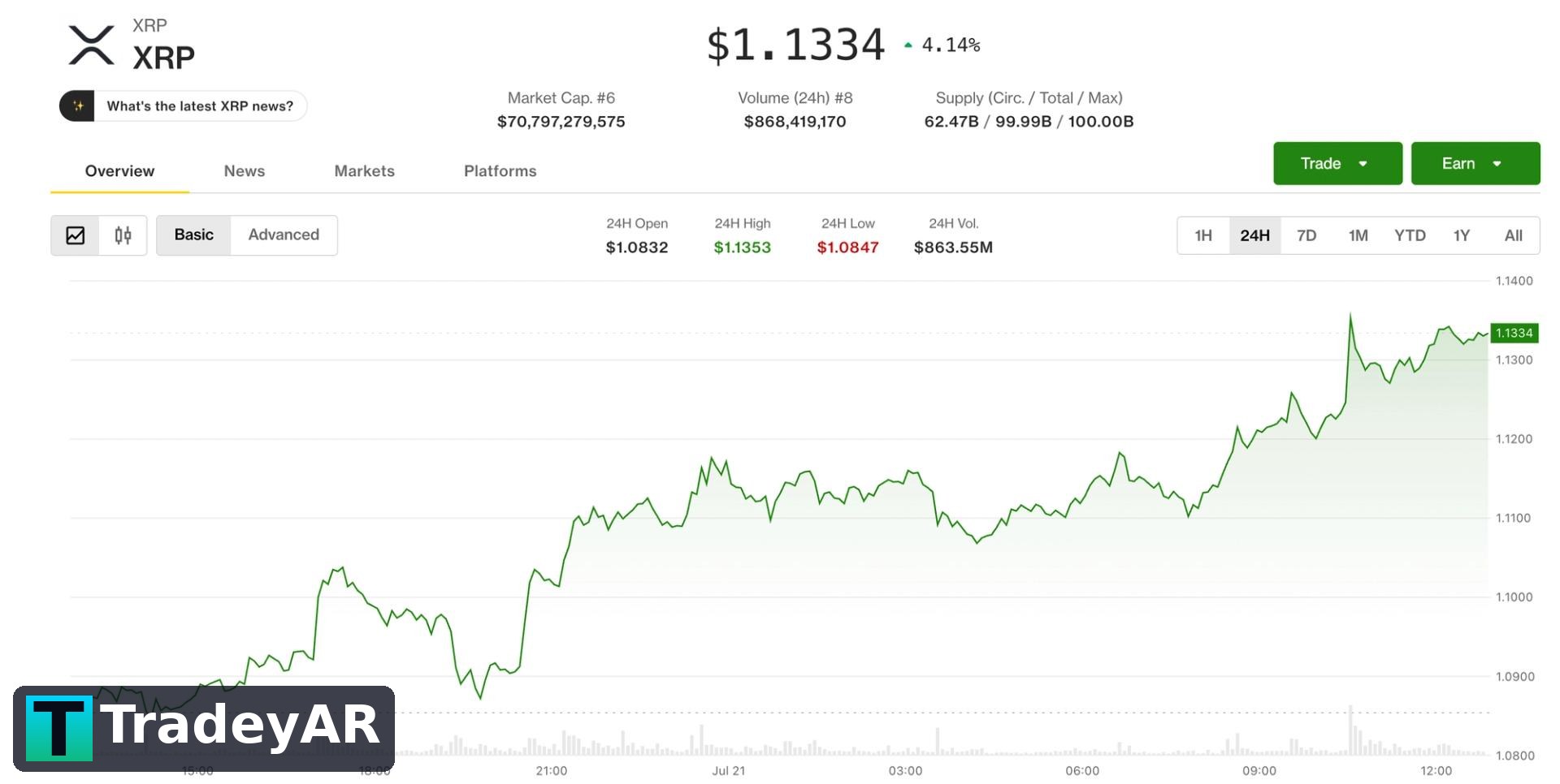 XRP با جهش ۴ درصدی به سوی شکست مثلث و هدف ۱.۳۵ دلار نگاه می‌کند