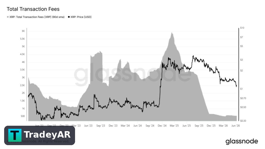 هشدار داده‌های آنچین برای ریپل؛ آیا XRP در مسیر سقوط به محدوده ۰.۶ دلار قرار گرفته است؟